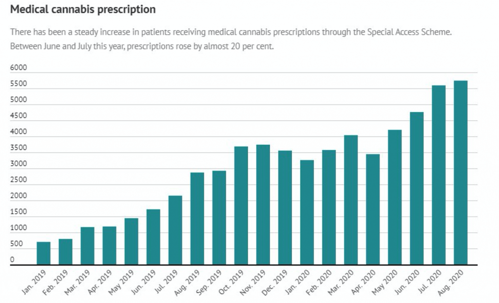 Medical cannabis prescription